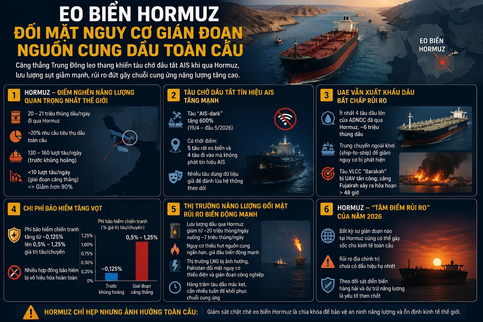 EO BIỂN HORMUZ ĐỐI MẶT NGUY CƠ GIÁN ĐOẠN NGUỒN CUNG DẦU TOÀN CẦU